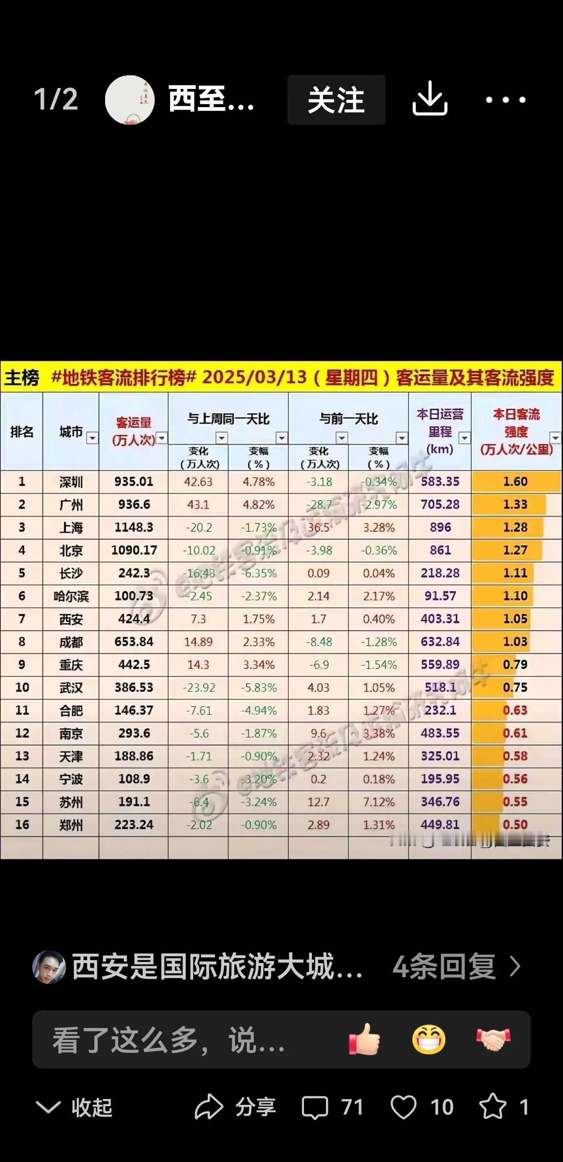 西安地铁客流量爆满，长期紧随北上广深，远超同类里程南京武汉郑州，这背后反映出什么