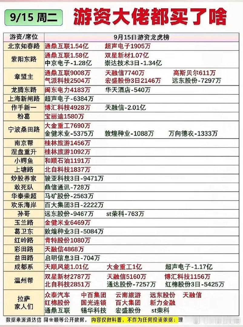 单日1.59亿抢筹！章盟主、紫阳东路9.15龙虎榜交易干货！9月15日龙虎榜数据