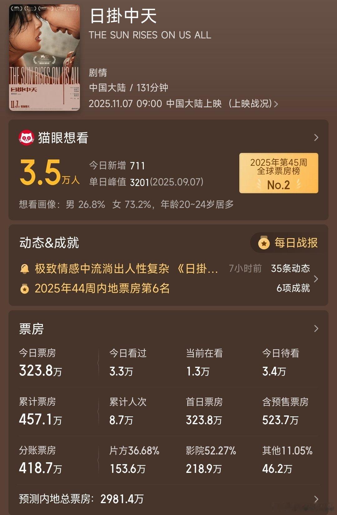 日掛中天票房倒挂没必要对辛芷蕾冷嘲热讽，人家威尼斯影后是实打实的。《日掛中天》这