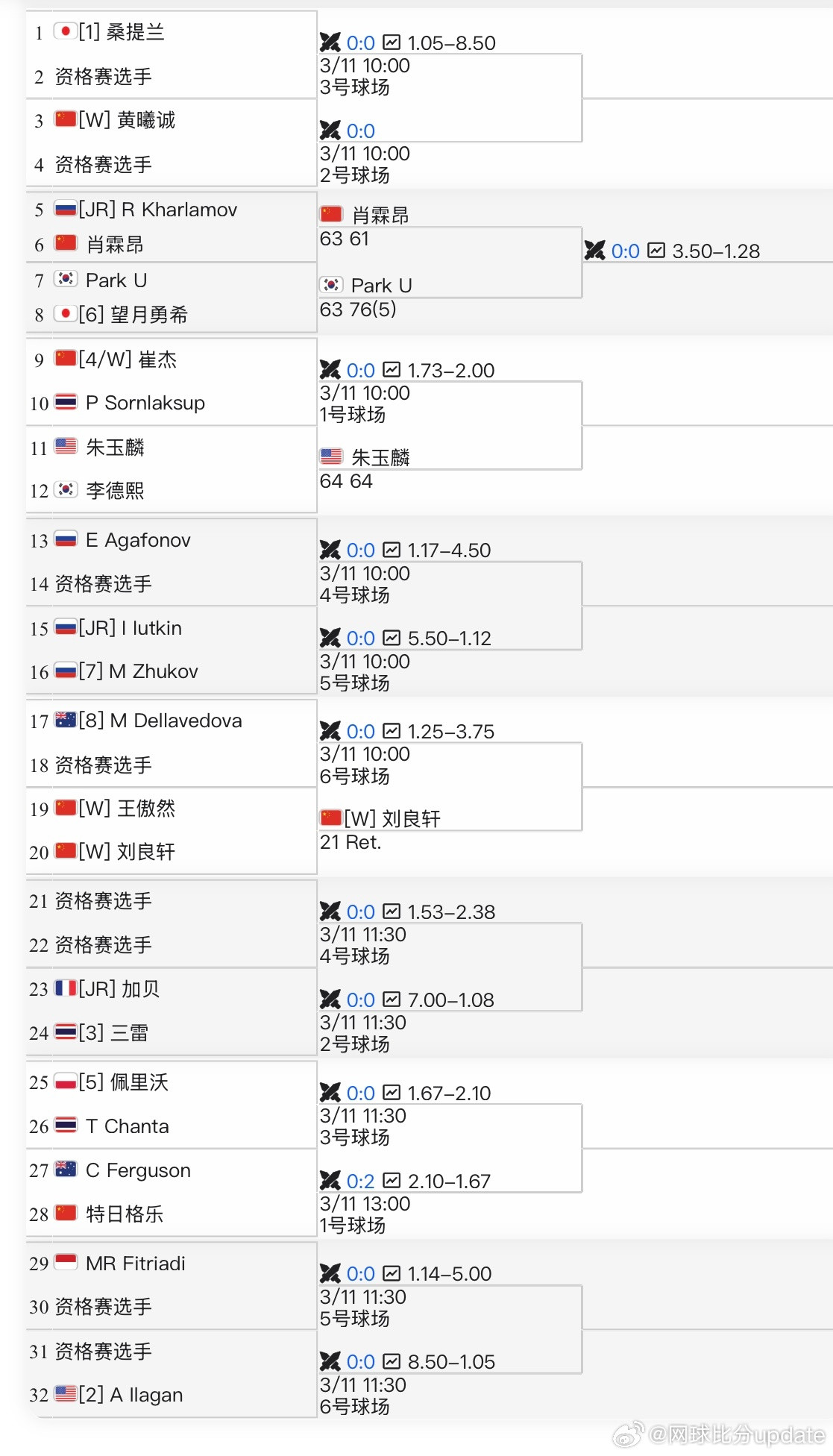 🇨🇳马鞍山M15男单资格赛🇨🇳董振雄、🇨🇳陈醒道、🇨🇳孟凡茗三人