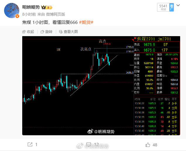 焦煤，破位后反抽确认阻力在1700/1720，可以留意[玫瑰]期货​​​