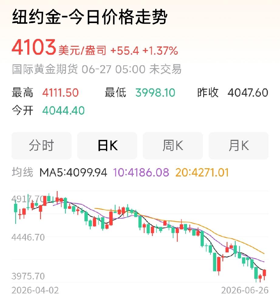 特朗普势力集团投资黄金，被套得比较严重。所以，又通过打击伊朗拉台一下黄金，但黄金