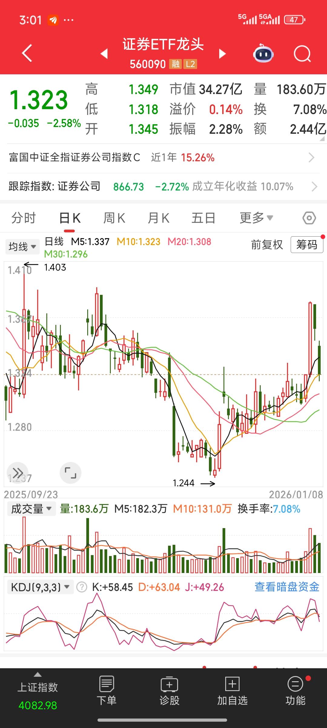 昨日，传说券商压盘的神秘大哥再度出手，券商股随即应声下跌，进入调整阶段，今日更是