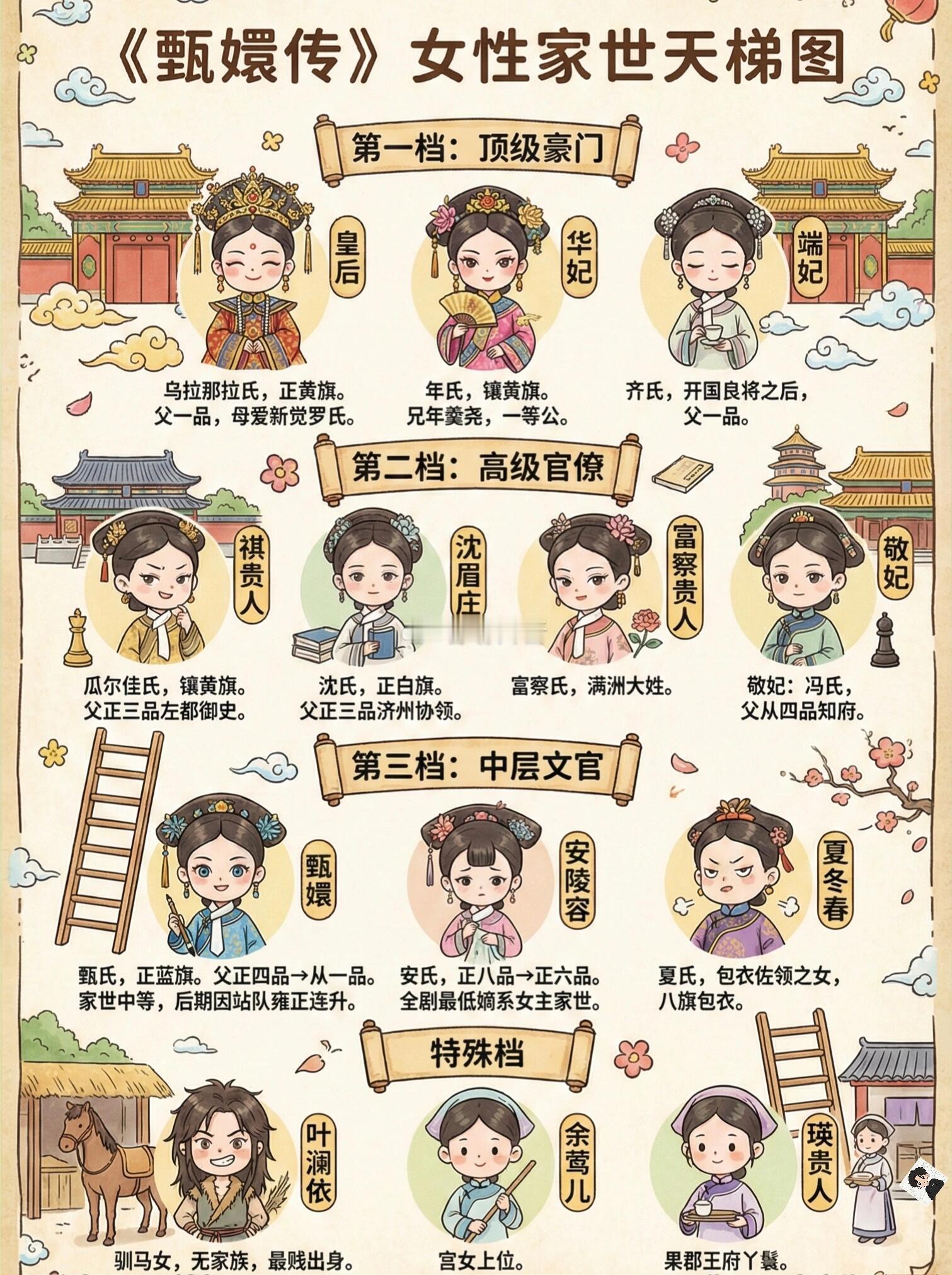 《甄嬛传》女性角色家世层级分析