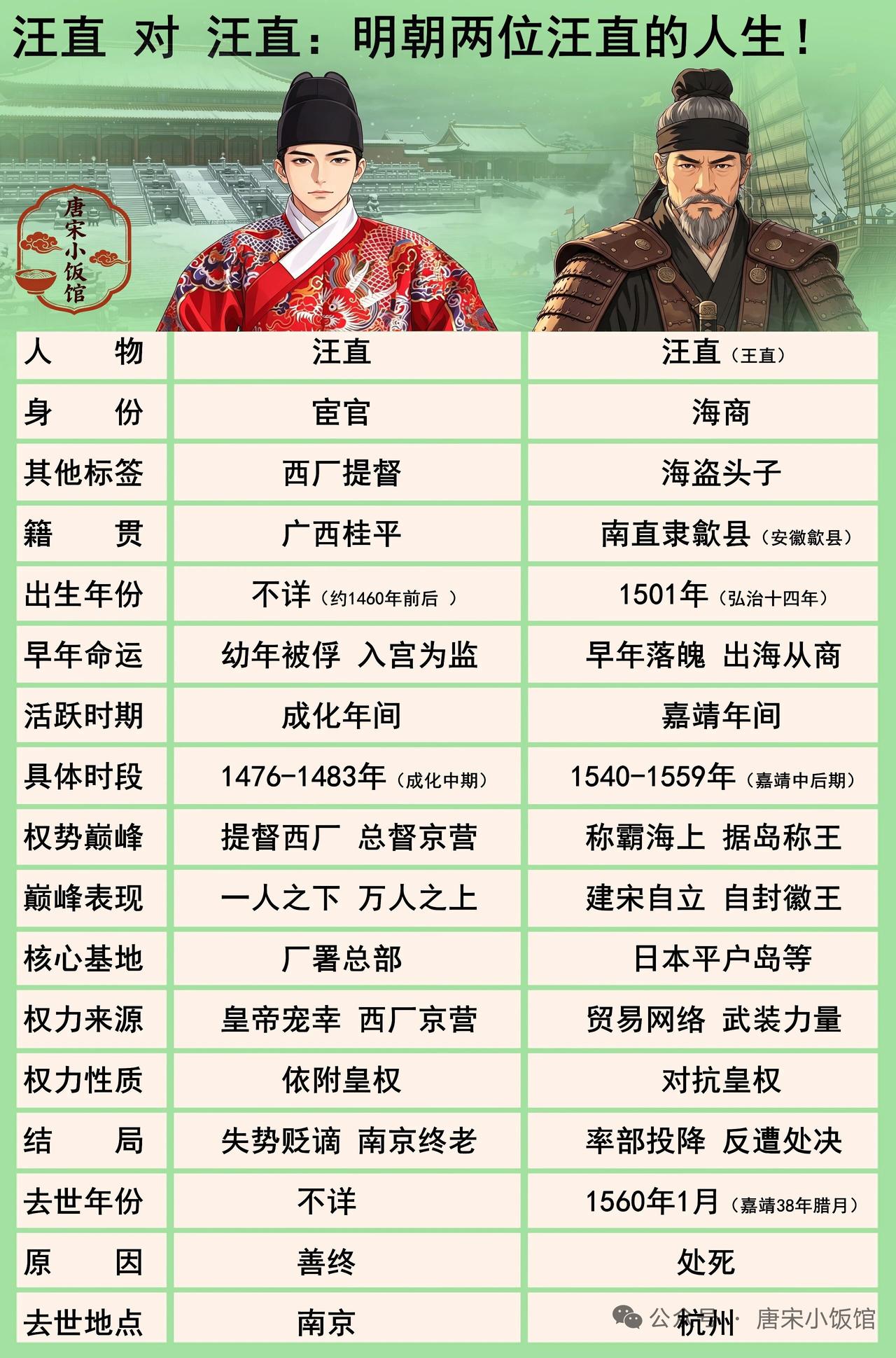明朝历史上有两个汪直，一个是成化年间的宦官汪直，另一个是海盗汪直。宦官汪直本是