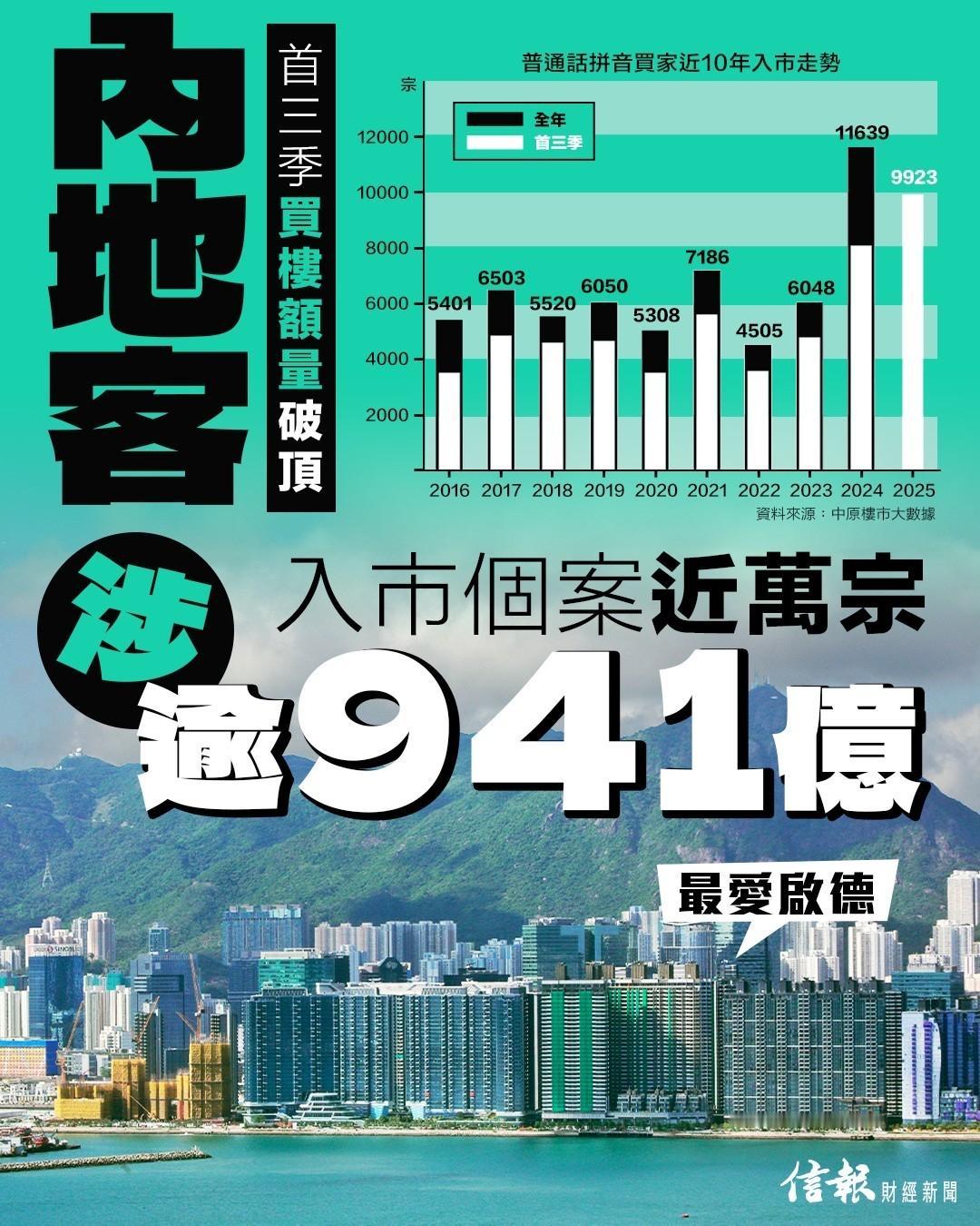 港媒：内地买家蜂拥入市，豪掷近千亿元扫入香港住宅。据中原地产数据，今年1-9