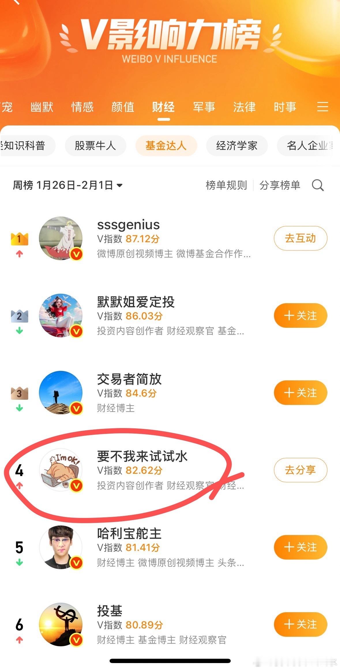 和雷军挨的这么近吗，影响力第四了，不能再往上了，再往上就不低调了，减少发文了要