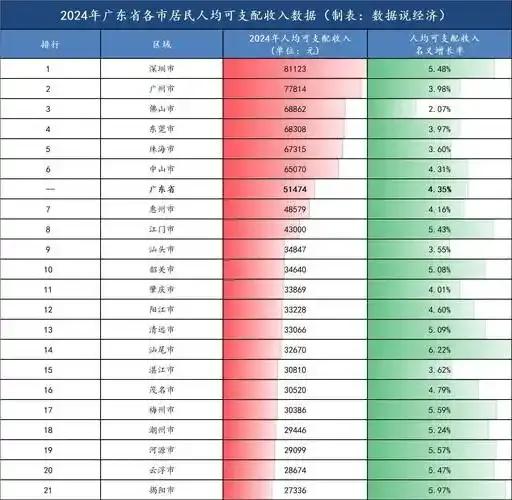 2024年广东的人均可支配收入都被珠三角人们平均了[笑着哭]！在刚刚过去的20