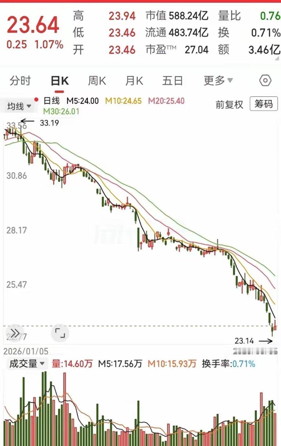 一浪更比一浪低！这走势足足跌了大半年的时间，从34块一路掉落到23块。走势彻底进