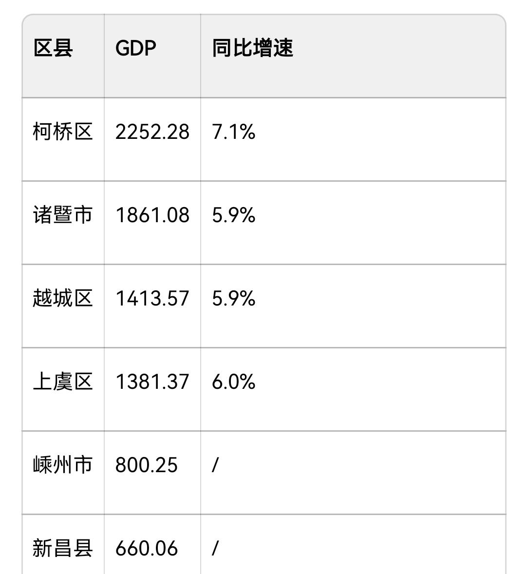 柯桥区独揽2252亿元GDP，占绍兴全市近三成，却远不及昆山单县5380亿元的体