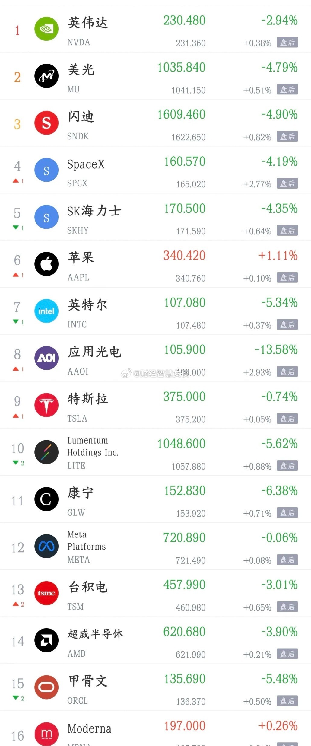 大利空还是来了，美股出现大跌，今天A股困难了市场之前对OpenAI收入预期很高，