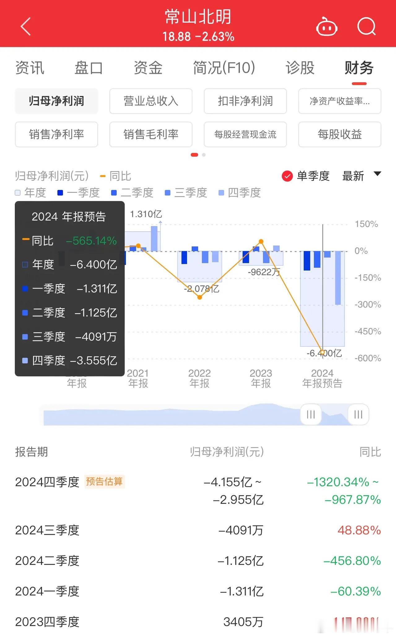 常山北明掉的嗨大，炒它的时候，公司大门越破说是越务实，资金越追捧！转眼业绩一出底