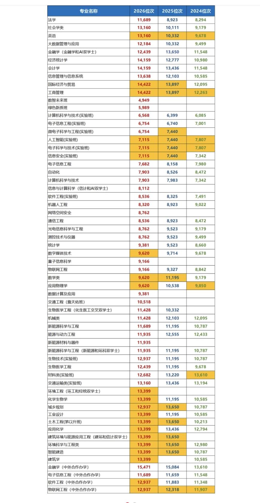 北工大在北京扩招的情况下为何分数位次还双双提升？从最新的招录数据来看，北京工业大