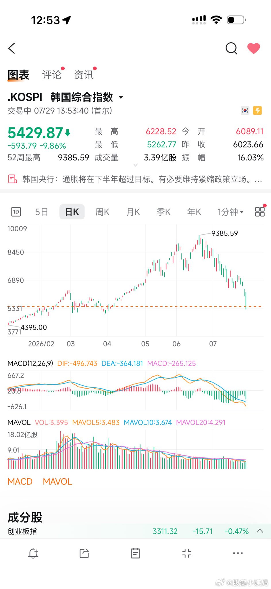 A股指数全线翻红那么多年下来终于理解了祖国还是把我们保护的太好(🎖️¯