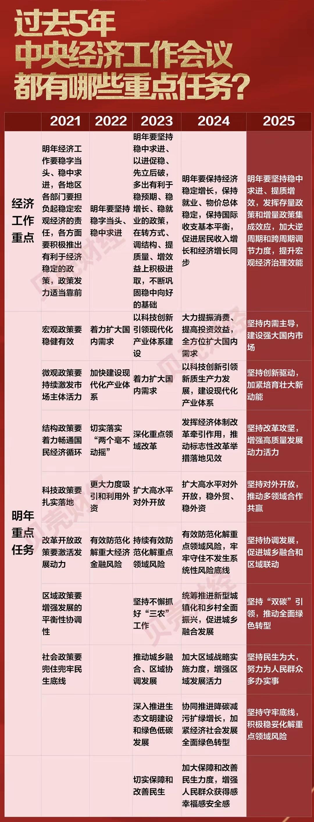 中央经济工作会议核心要点及解读！…………………..．……………2025年中央