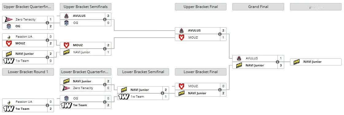 DOTA2:石油杯西欧预选赛名额被东欧队伍夺走石油杯预选赛只有一个名额，但