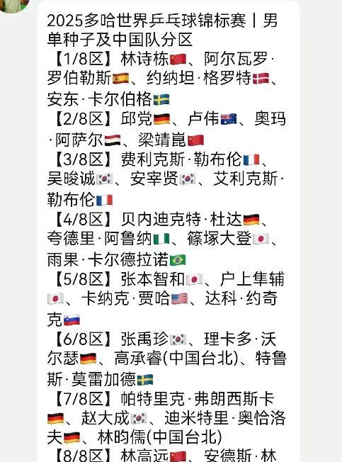 世乒赛男单中国队抽到超级下下签！王楚钦、林高远和薛飞同在一个八分之一区，林诗栋和