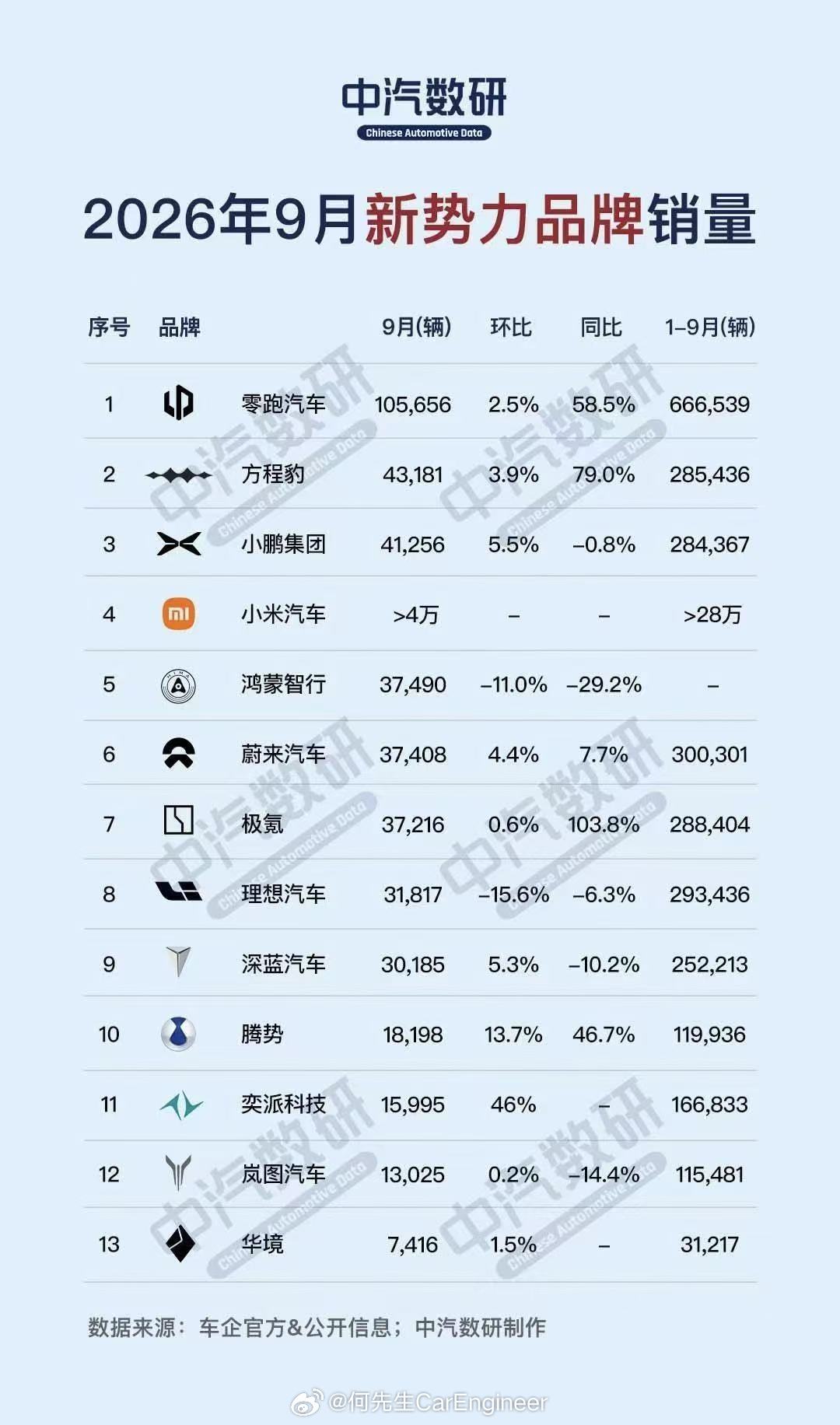 9月一些新势力销量感想，现在新能源汽车渗透率已经70%了，一些品牌还有机会吗？以