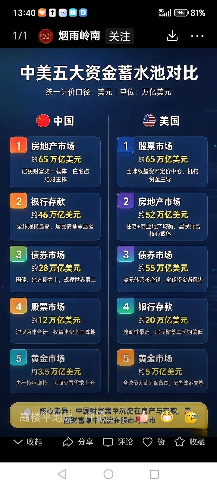 中美五大资金蓄水池对比：