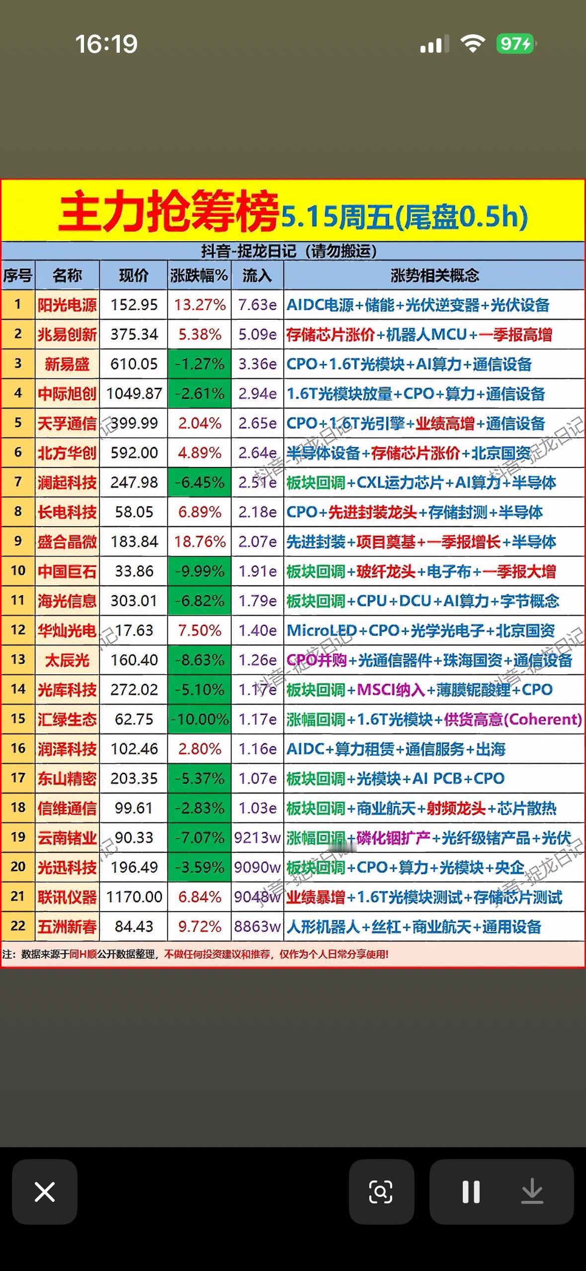 5.15主力抢筹榜揭晓！📈📈📈5月15日的主力抢筹榜太有看头了！早盘A