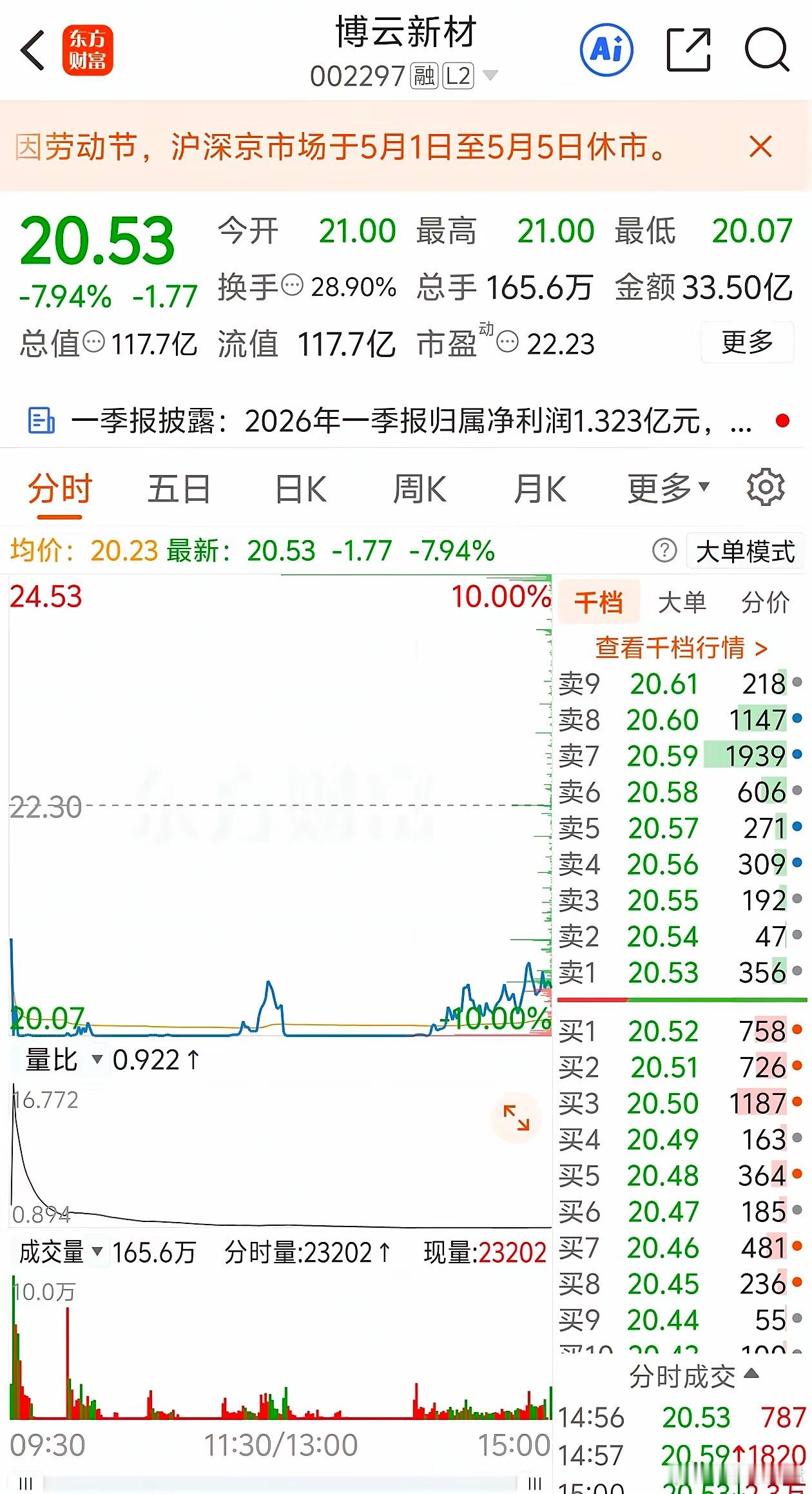 4月27日公布的一季报业绩预增排行榜来了博云新材业绩一季报暴增13362％是怎么