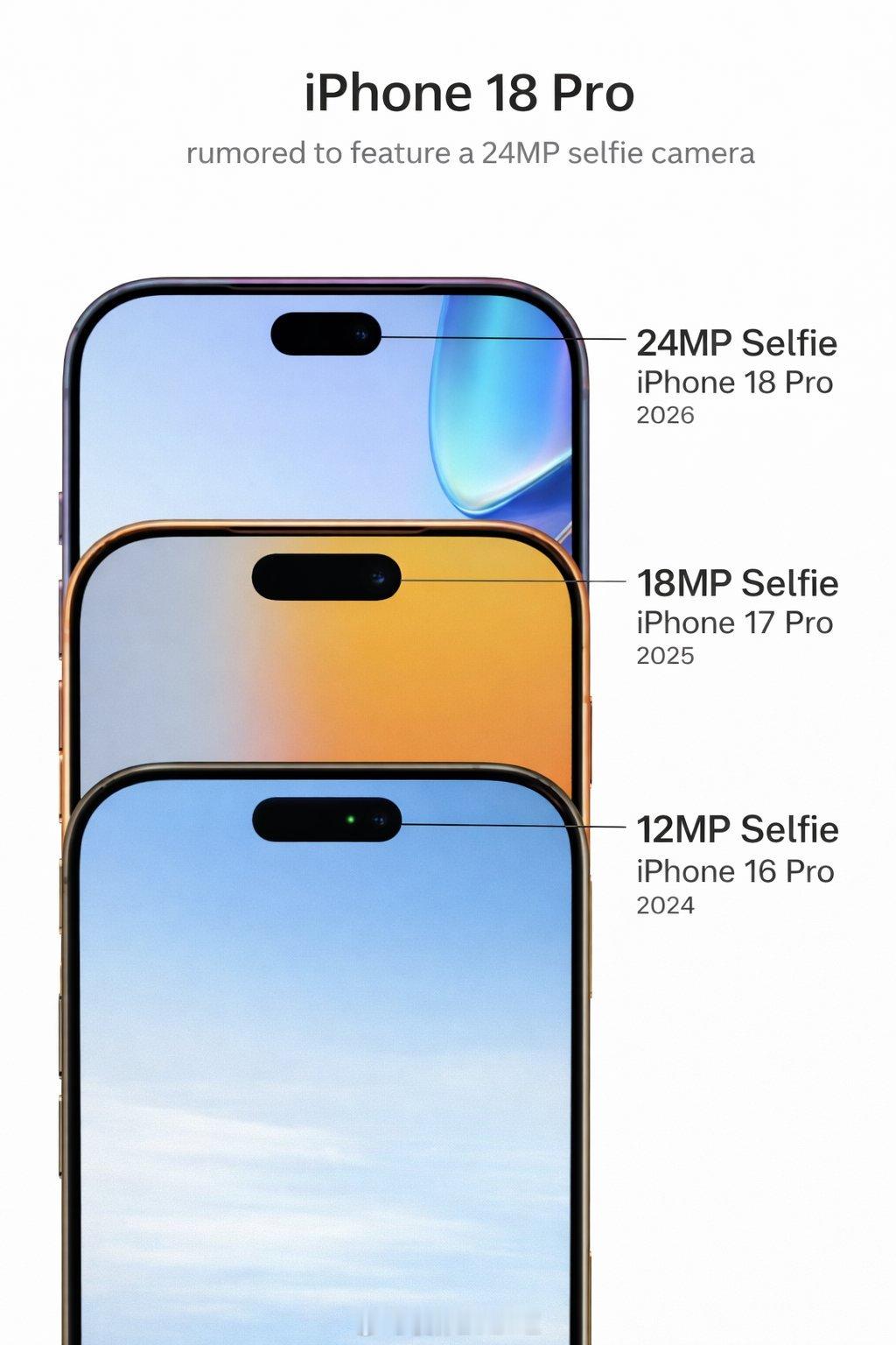 iPhone18Pro要把前置摄像头升级至2400万像素。-Face