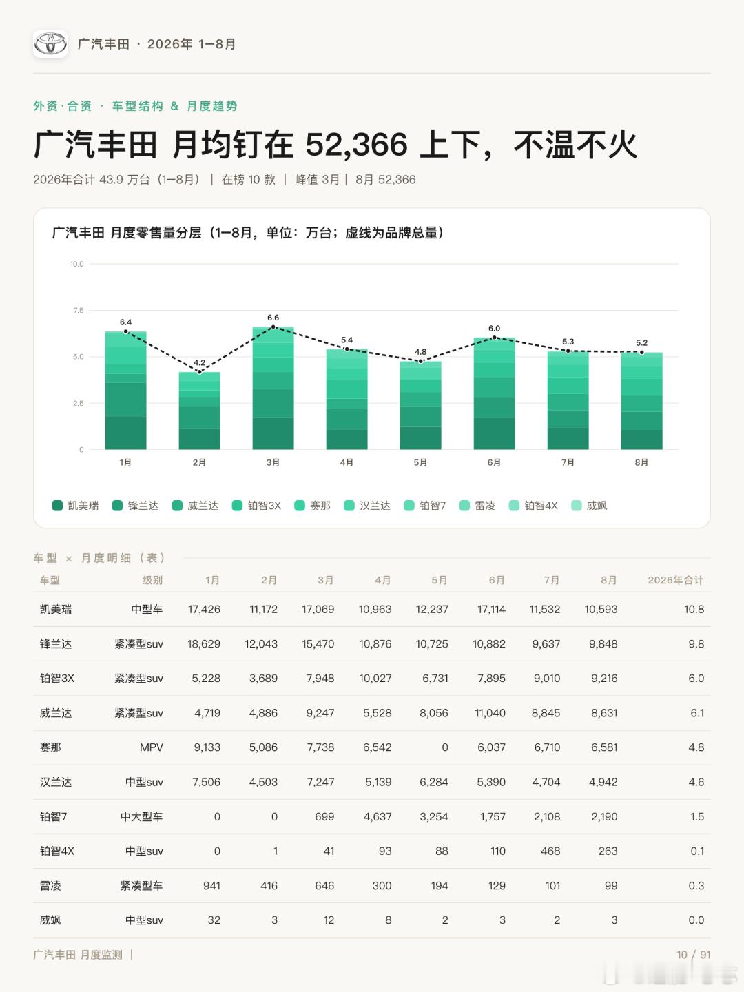 丰田集团8月销量：107,358辆丰田是合资外资阵营中电动化转型最坚决、也最见成效的一家。新能源做出