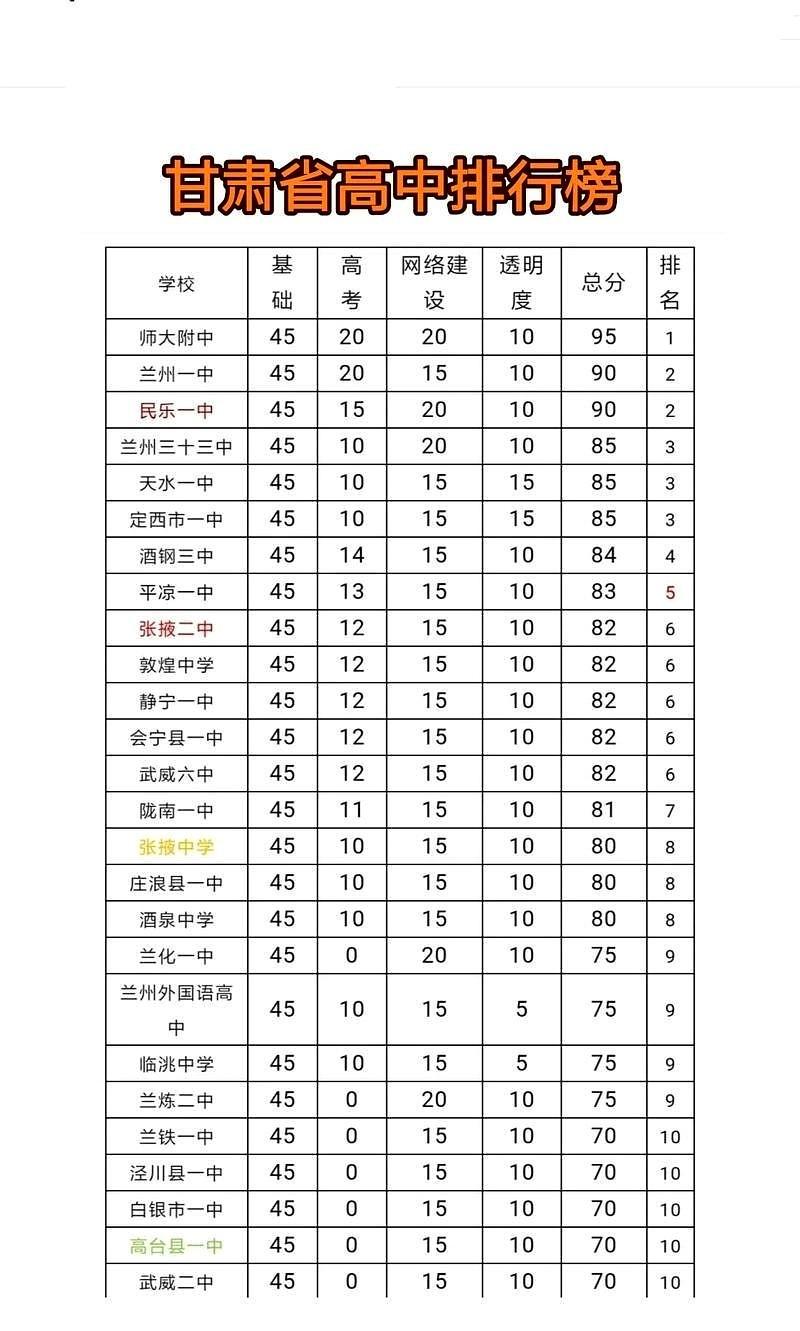 2025甘肃高中榜出炉，师大附中以95分登顶，兰州一中、民乐一中同获90分并列第