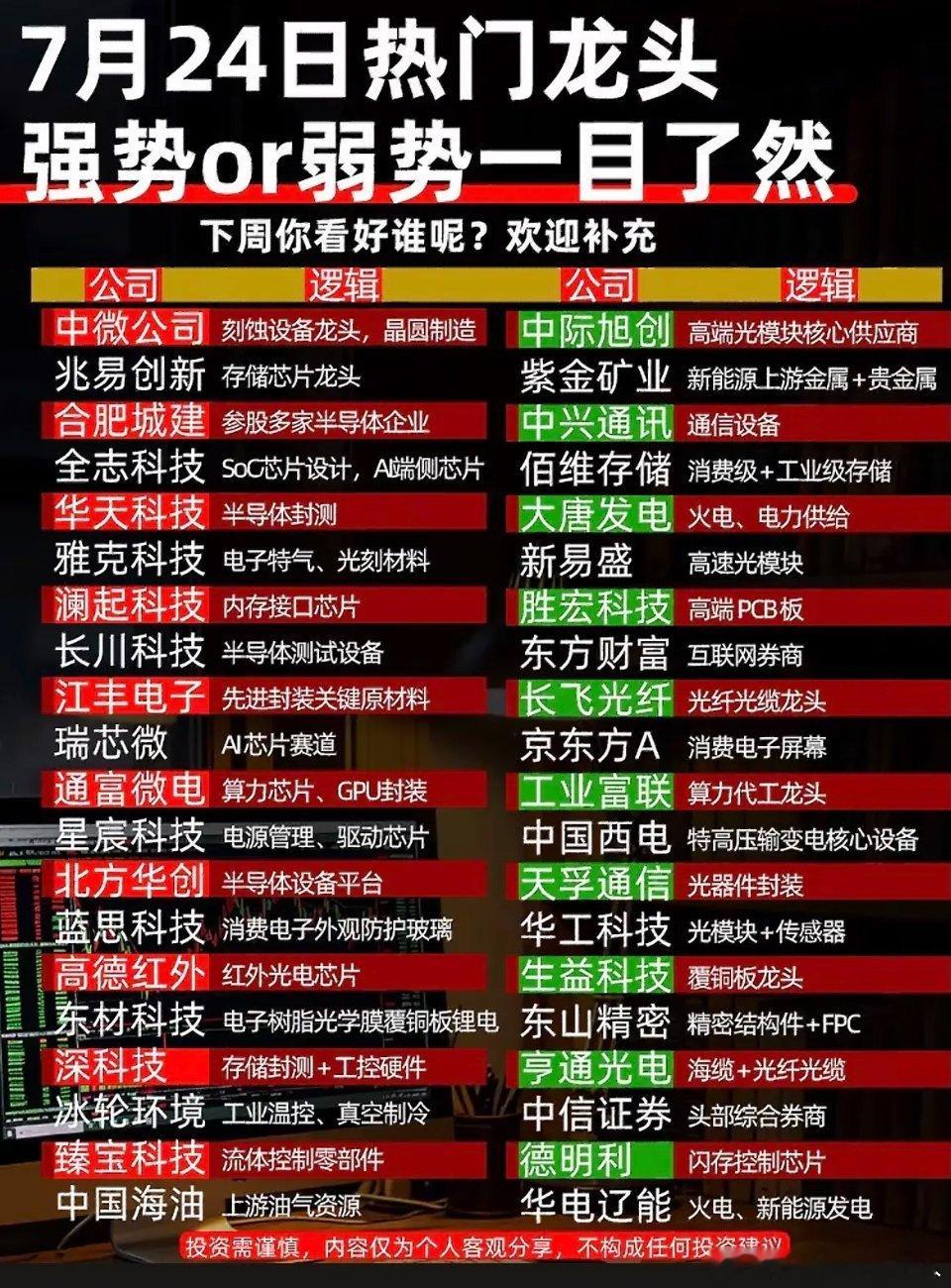 7月24日热门龙头强势or弱势一目了然！