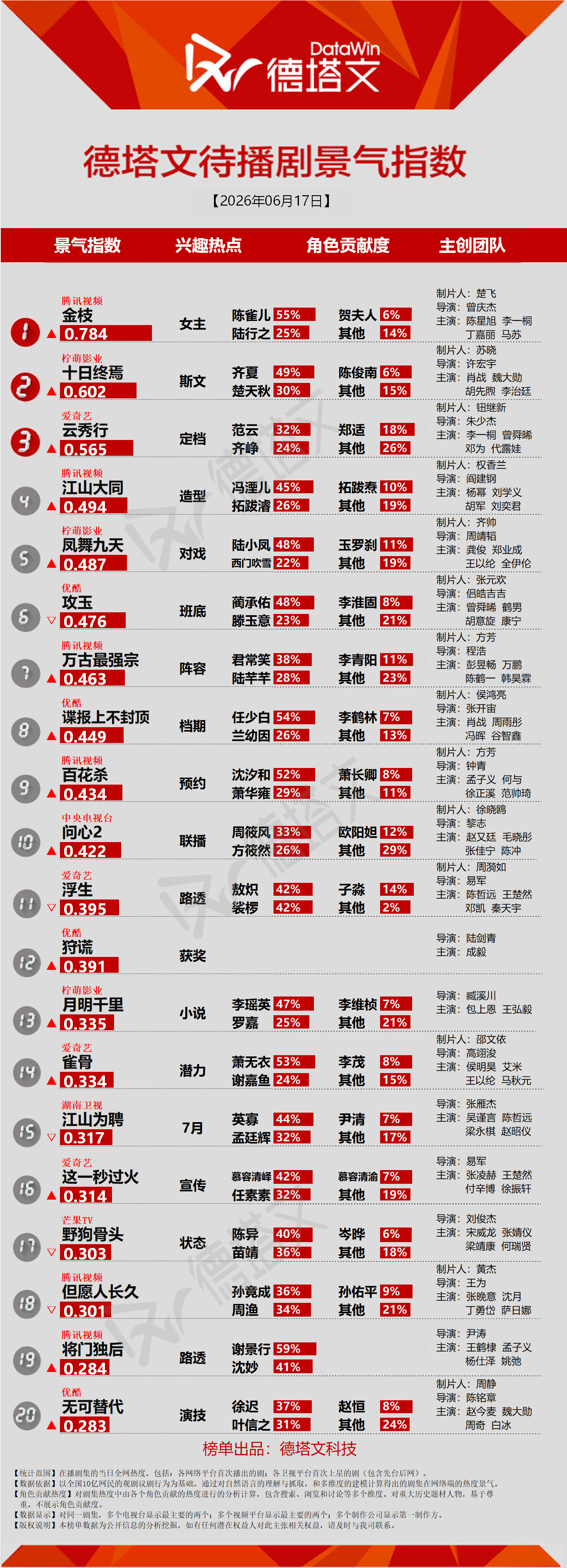 金枝官宣番位那天，德塔文待播剧景气指数登顶，李一桐陈雀儿占比超过了55%，直接断