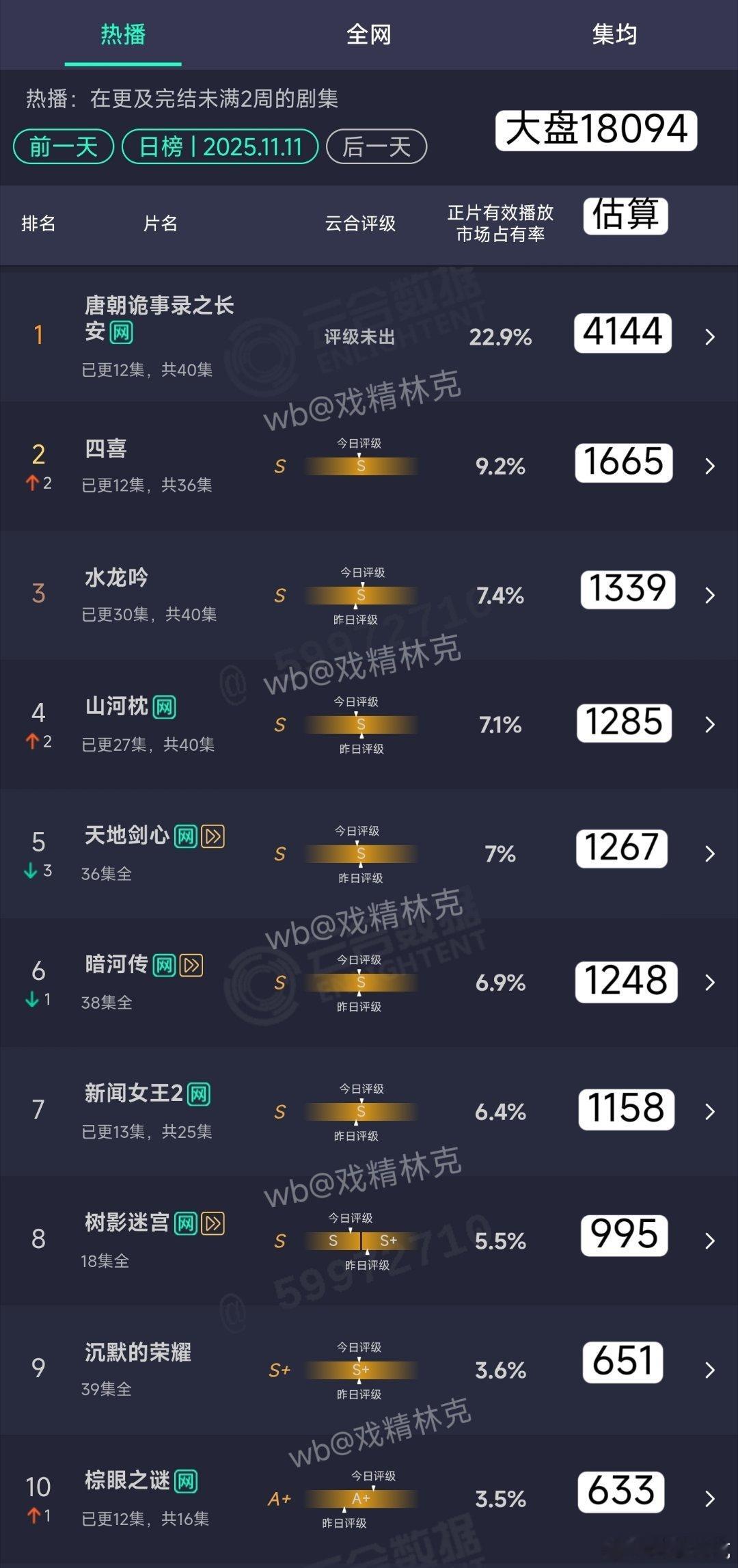 11.11云合估算：唐诡3估4144万，把爱奇艺破万剧地板拉低了1100+万