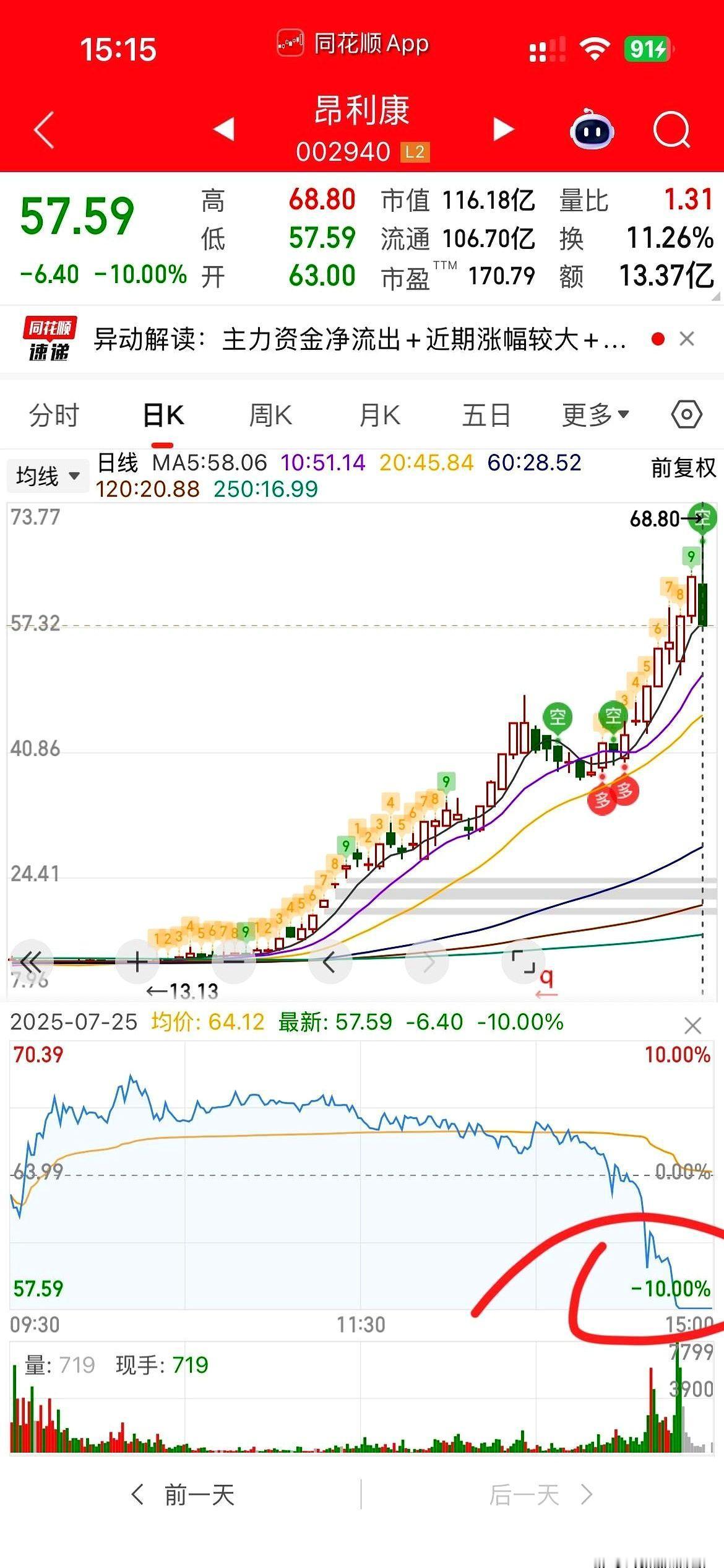 364%的涨幅，刚被夸成六七月最靓的仔，下午直接躺地板。嘴开光还是乌鸦嘴？都