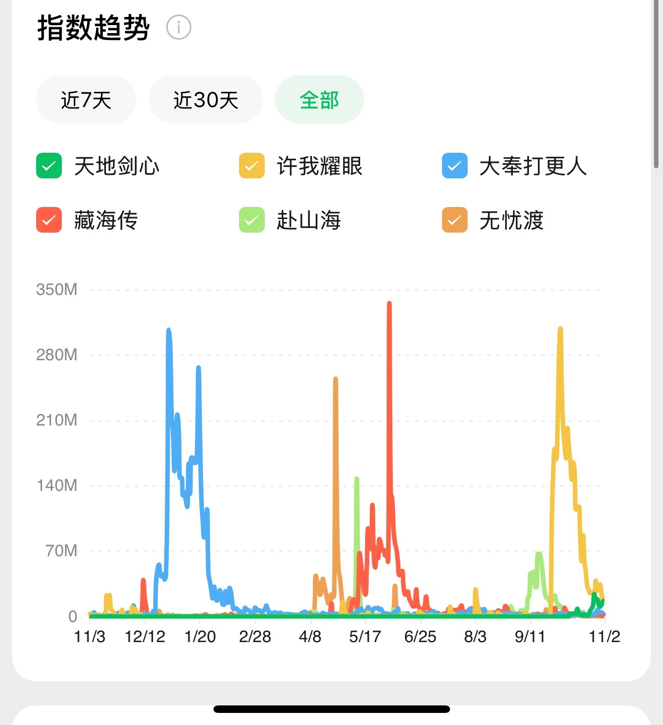 记录下部分剧的最高微指：藏海传3.3亿许我耀眼3亿大奉打更人3亿无忧渡：2.