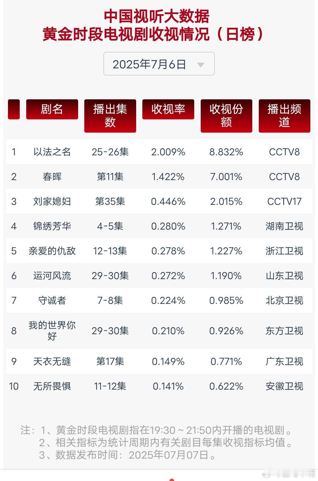 7月6日cvb收视日报！以法之名2.009，酷云2.2298，系数0.901锦绣