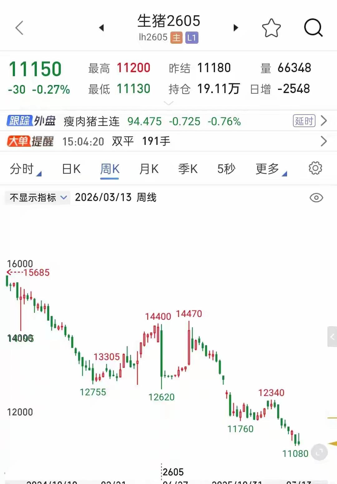 生猪价格跌跌不休，和养猪的工业化程度不无关系。原来养一头猪，需要一年。现