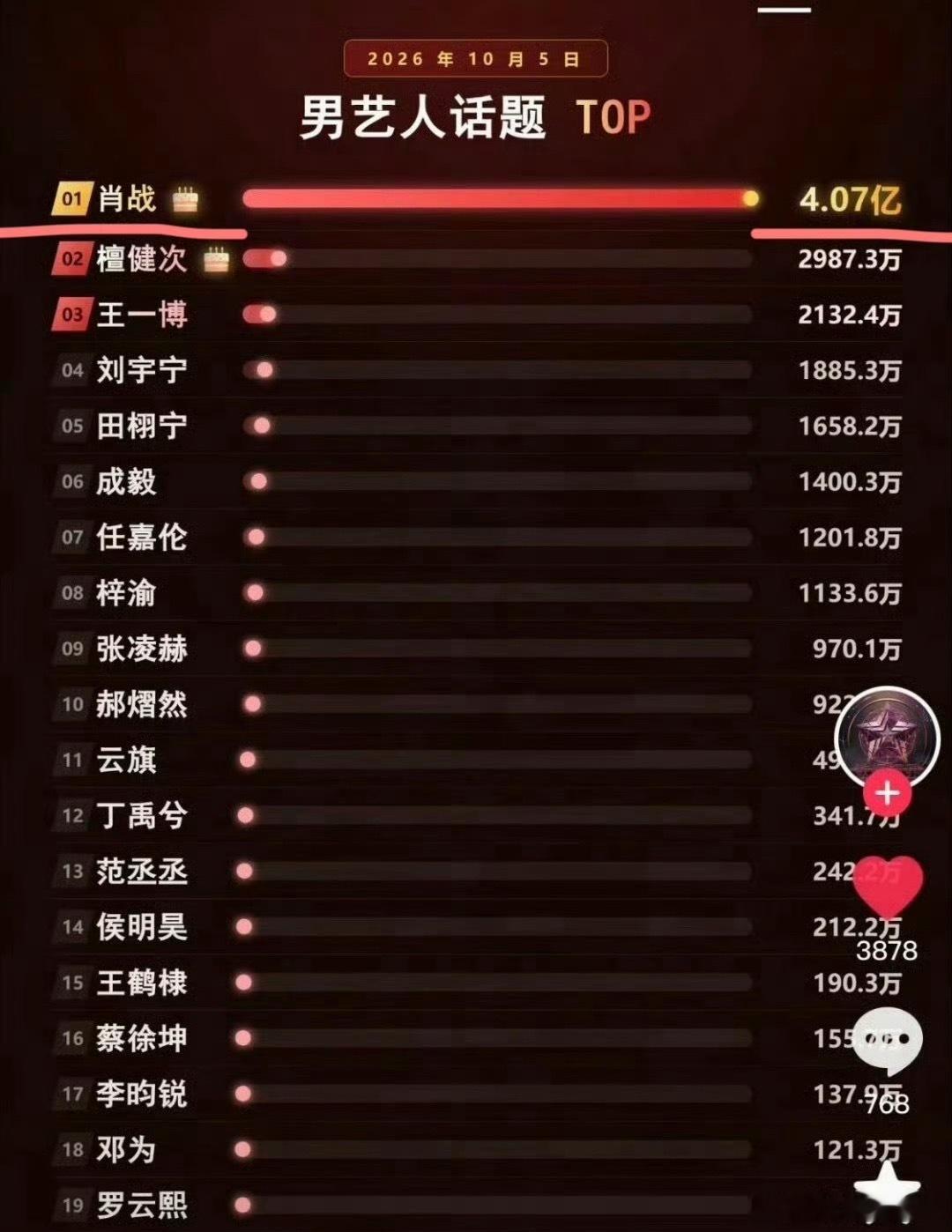肖战4.07亿已经不能用断层来形容了​​​