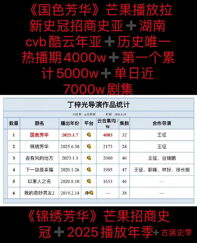 8位导演的生涯最高作，全是杨紫的一番剧，题材换了几轮，导演换了八位，不变的是那个