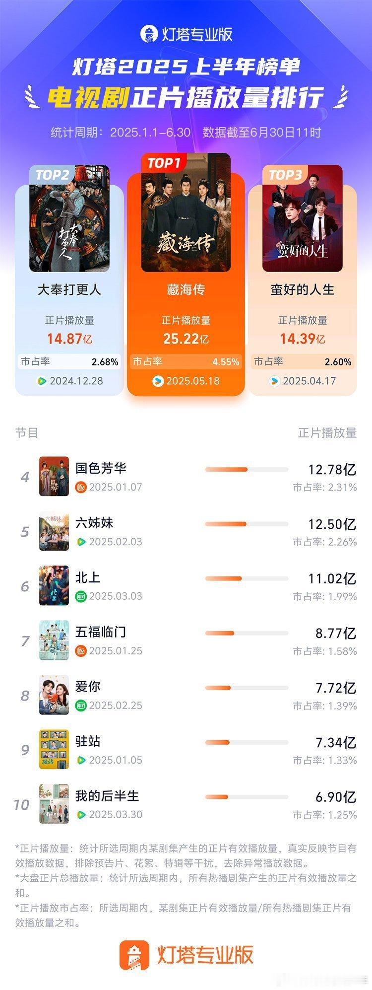 藏海传上半年电视剧播放量冠军灯塔2025上半年剧集榜单灯塔专业版发布上半年剧集正
