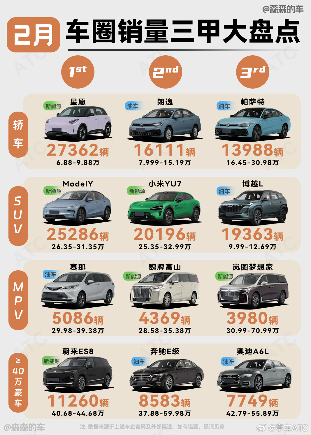 2月国内车市零售榜新鲜出炉，卡春节假期这个特殊节点，让各细分市场的销量数据多了层