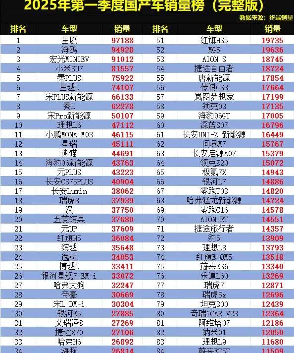 太难了！2025年第一季度国产车销量榜已更新！曾经的消费市场已发生转变，国产车连