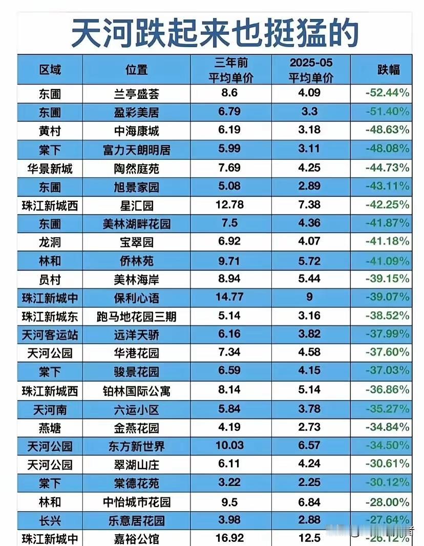 广州天河房价真的跌这么多吗？真的不敢相信，就连广州这么核心地区的房价都跌很多