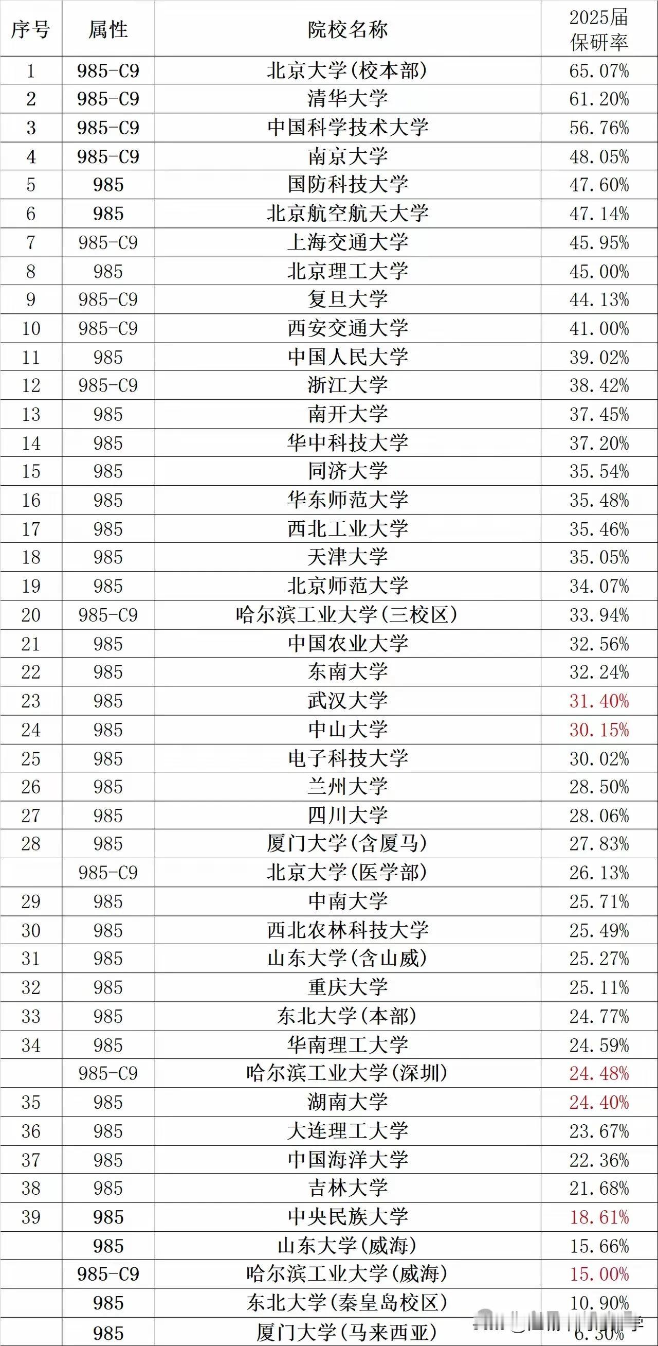 来围观下2025年各985高校的保研率，最高的是北大，保研率超过65%，意味