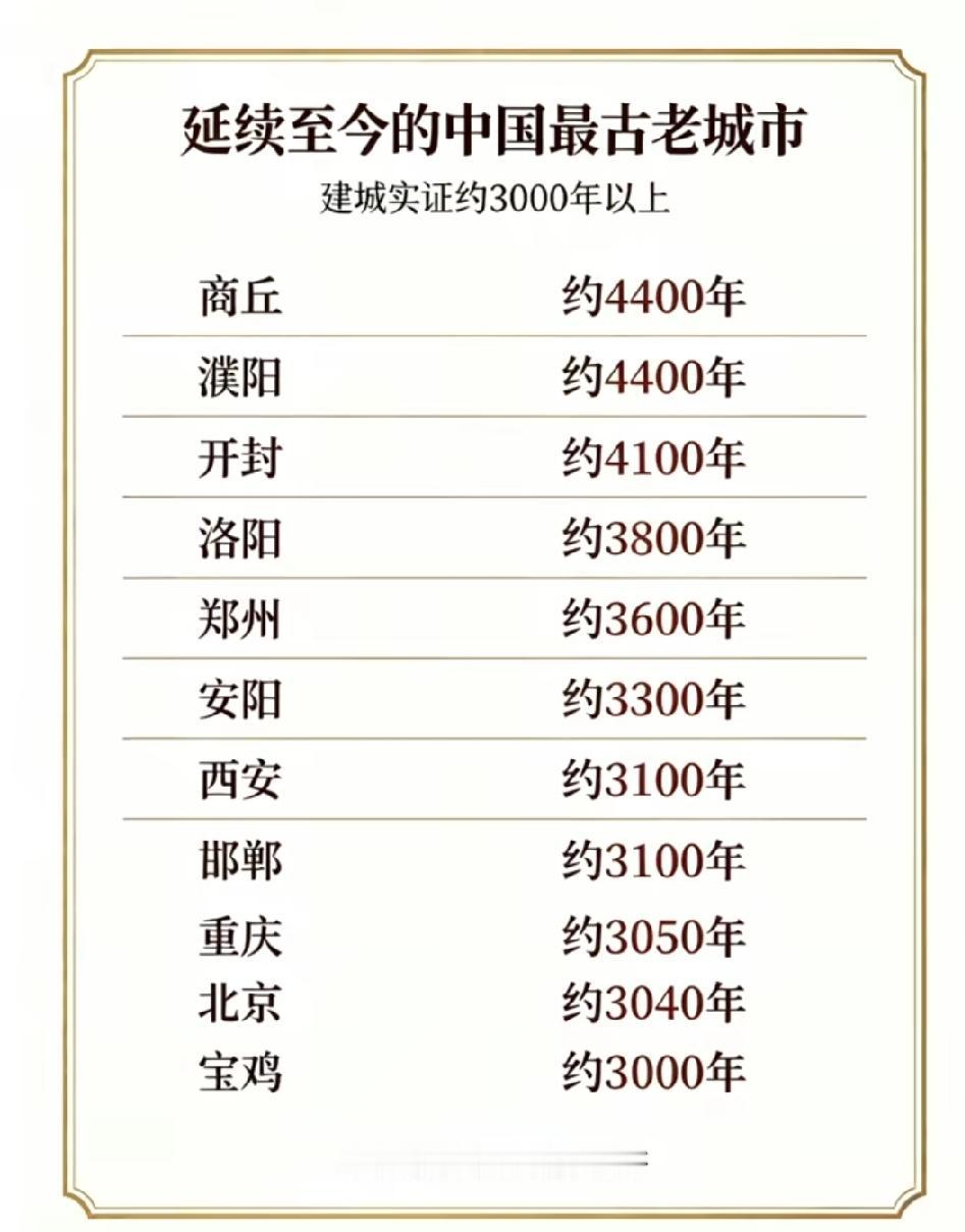 之前刷到有人争论国内哪座古城最老，翻了下资料才发现，建城史实打实超过3000年还