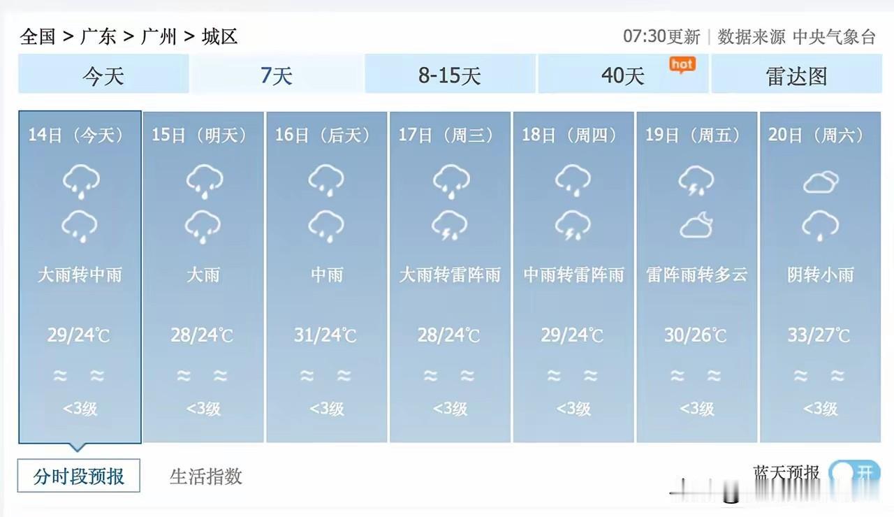 广州端午天气：赛龙舟有望，降雨仍频繁广州的朋友们注意啦！今年端午节的天气情