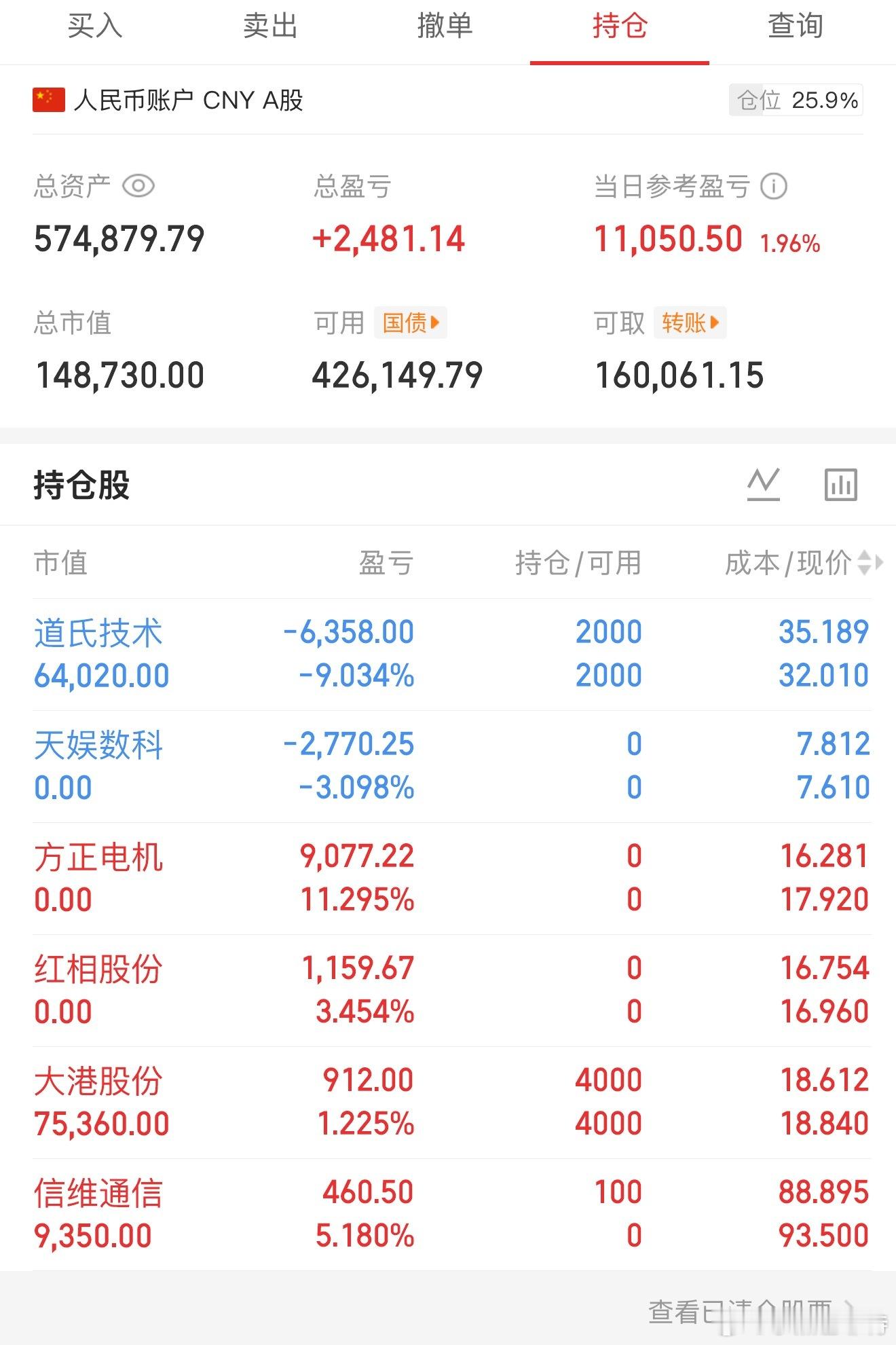 清完仓看着顺眼多了！周末看看消息面能继续发酵什么祝各位周末愉快😁投资有风险，所