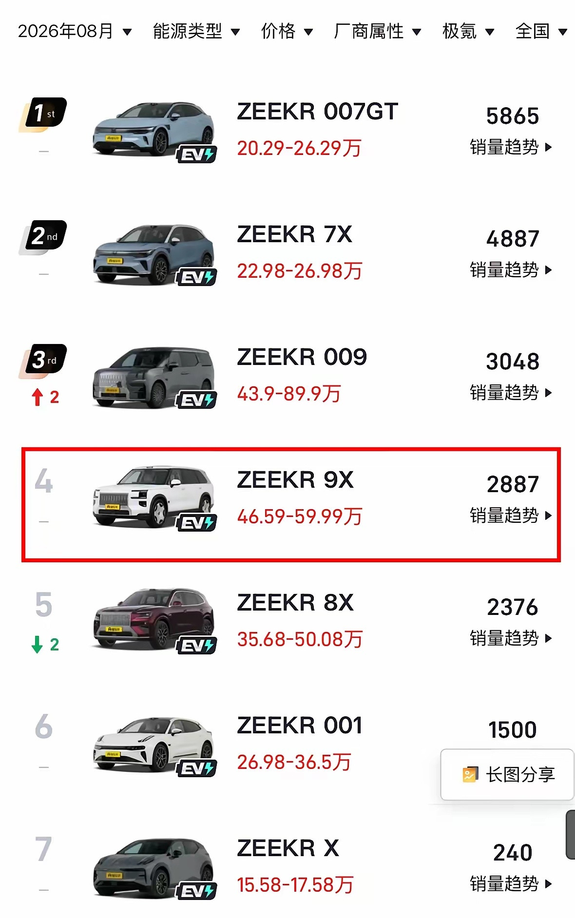 极氪8X怎么了前者月销曾经接近一万台，如今跌到不足三千台后者月销四五千台，现在跌