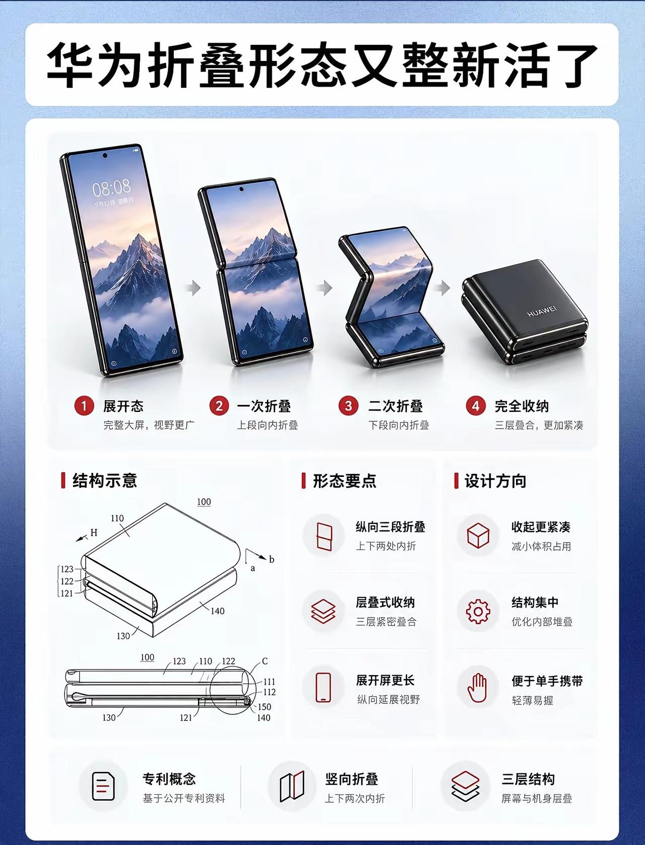 华为又整新活了！竖向三折叠！感觉华为的设计师彻底放飞自我了，手机形态被玩出了