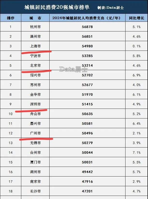 不看数据只单纯的问大家一个问题：我国人均消费最高的城市是哪里？有人肯定会脱口而
