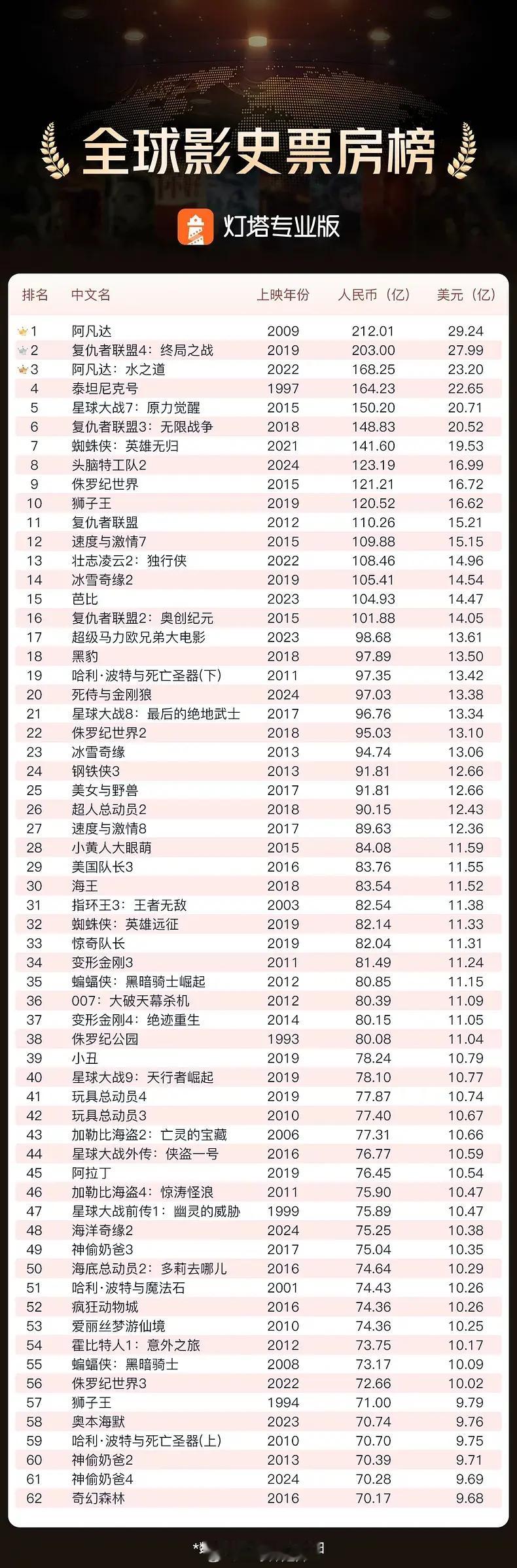 全球影史票房超70亿电影