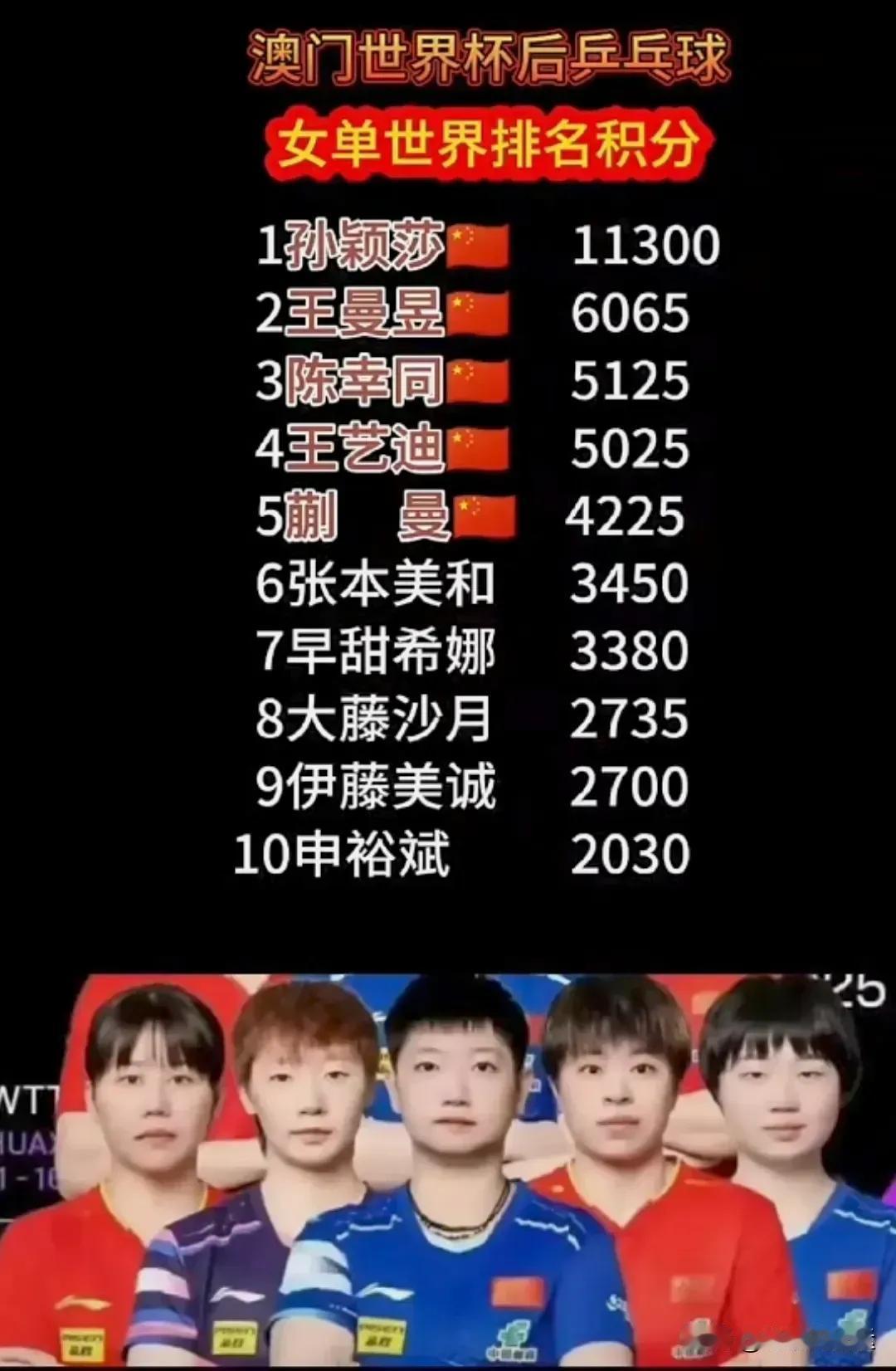 排名看门道：1，祝贺莎莎遥遥领先，莎莎的方向，就是中国女乓前进的方向。2，鳗